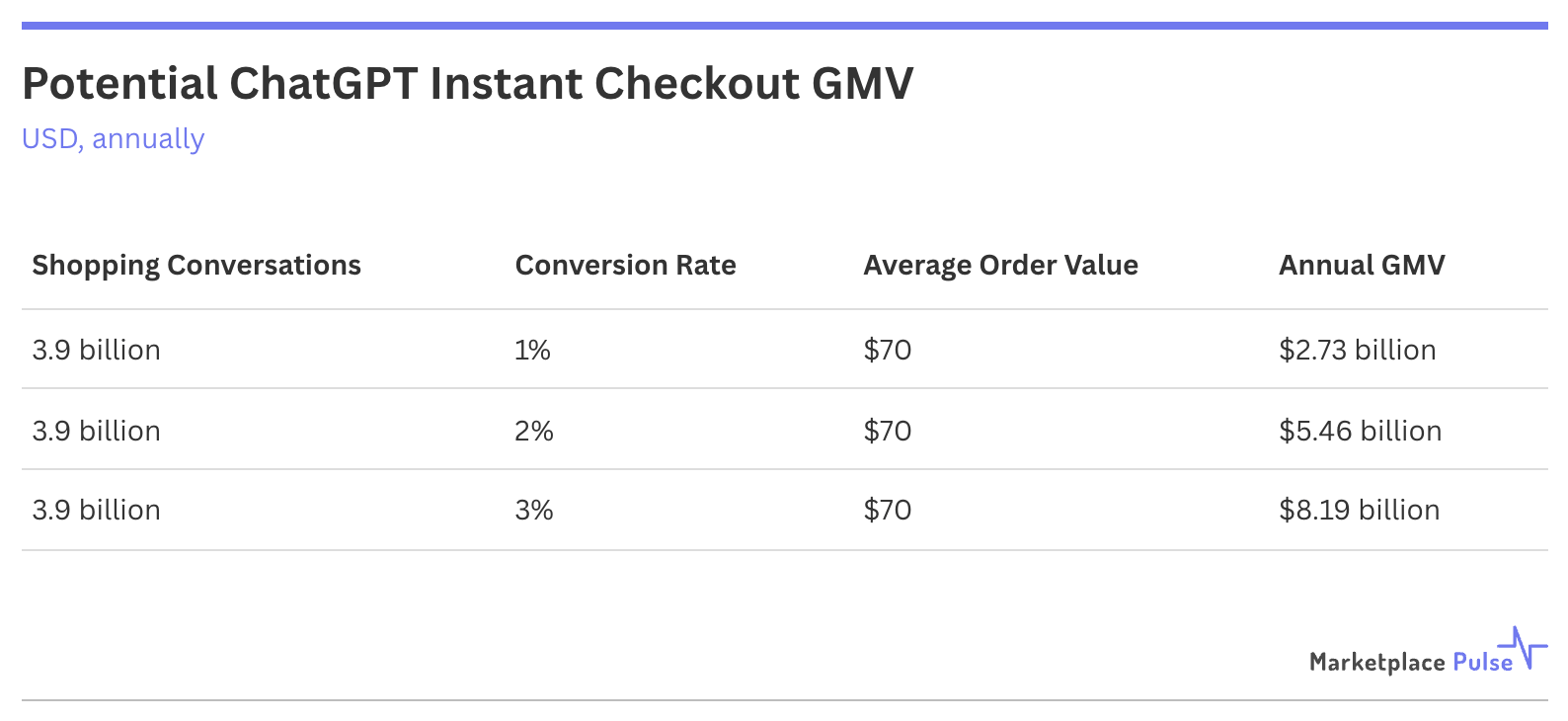 Potential ChatGPT Instant Checkout GMV